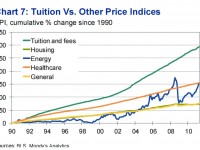 Rising Tuition Fees