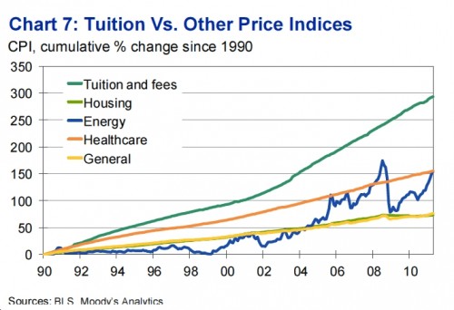 Rising Tuition Fees