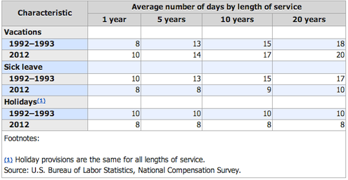 sick leave cost being benefits followed career trends own well these