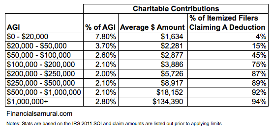 Charitable Income Tax Deduction Chart