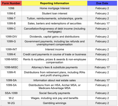 Types Of 1099s For Investors Explained