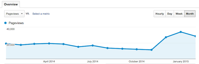 Pageviews YoY