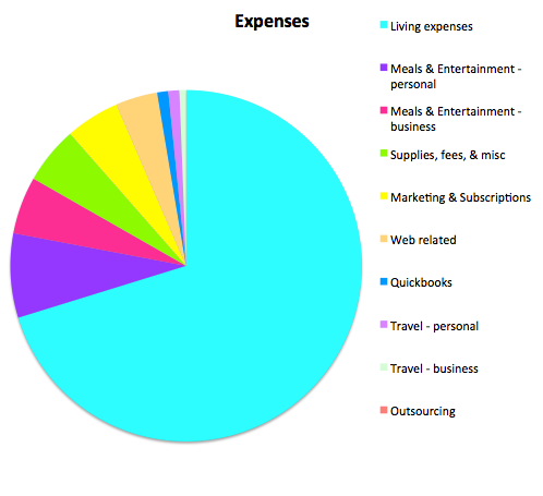 Expenses 4.2015