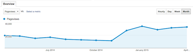 Pageviews YoY April 2014-2015