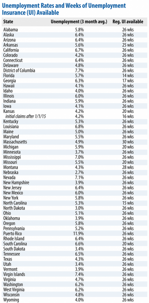 Maximum Weekly Unemployment Benefits By State 2025