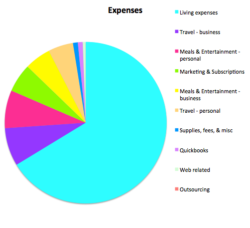 Expenses 6.2015