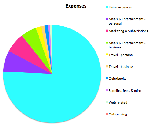 Expenses July