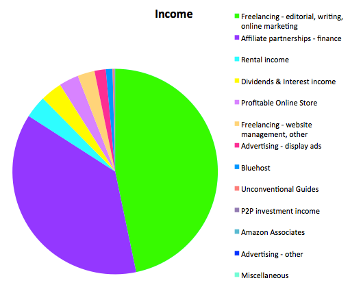 Income July