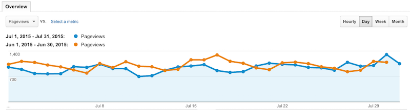 pageviews month July