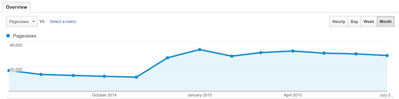 pageviews year July