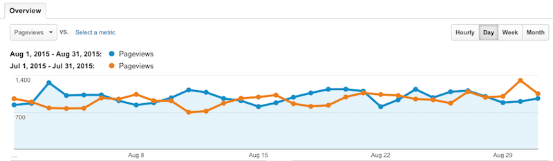 Pageviews July August