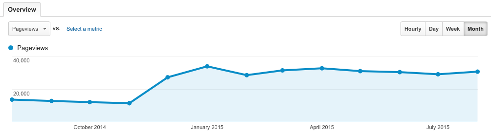 Pageviews YoY August