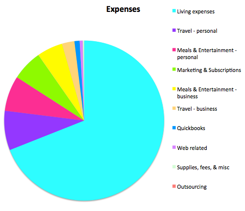 expenses august