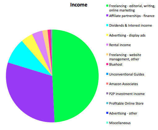 Income September 2015