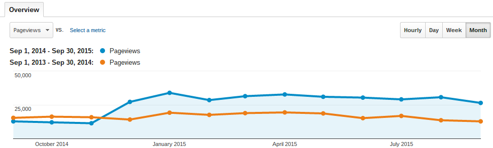 Pageviews YoY Sept