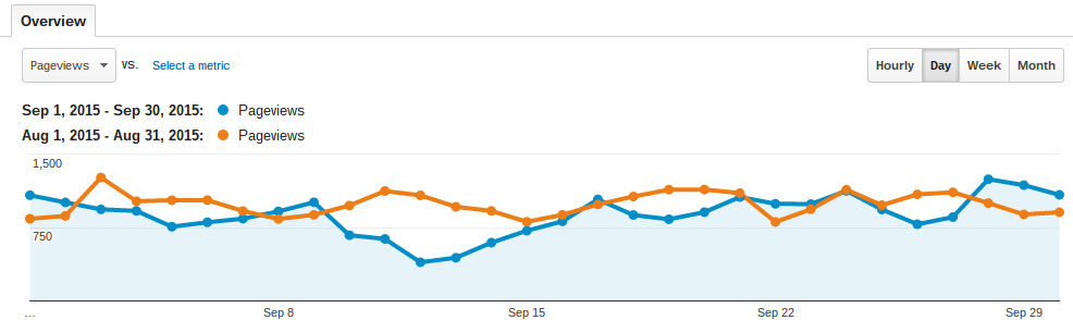 Pageviews monthly Sept vs Aug