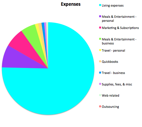 Expenses October 2015