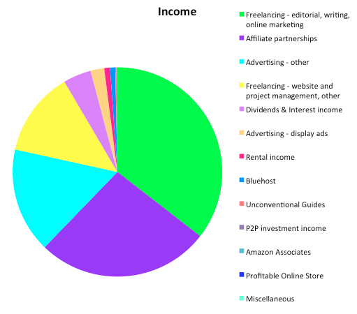 Income October 2015