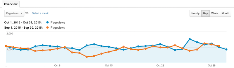 Pageviews October vs September