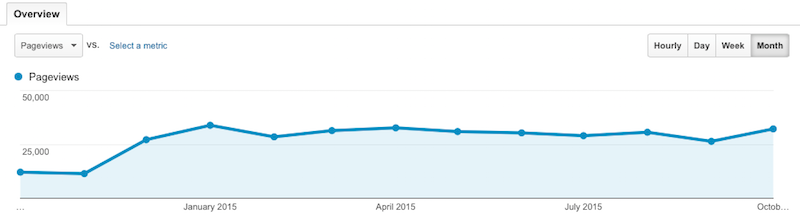 Pageviews YoY October