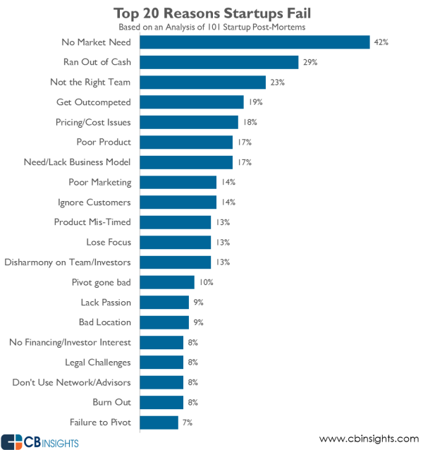 Reasons startups fail