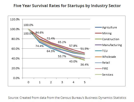 small business failure and survival rates