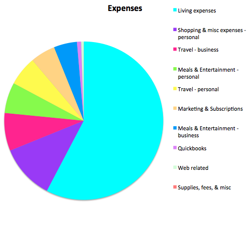 Expenses November 2015