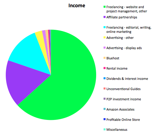 Income November 2015