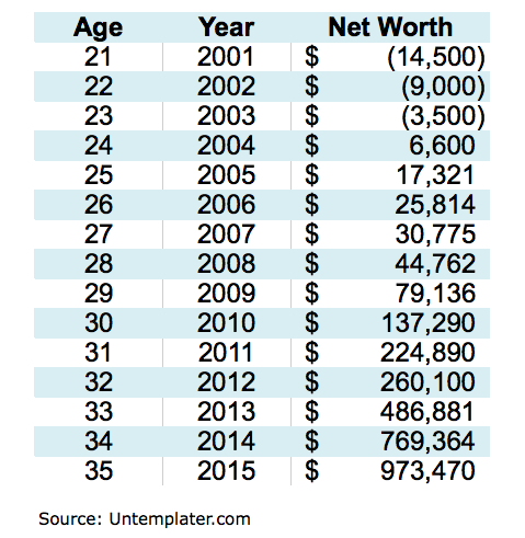 Net Worth By Age Chart