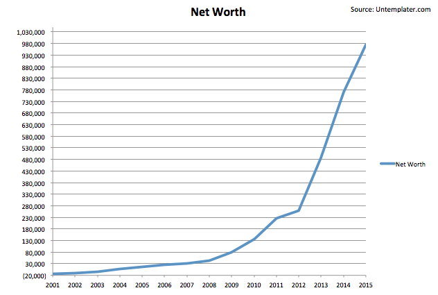 Net Worth Chart By Age