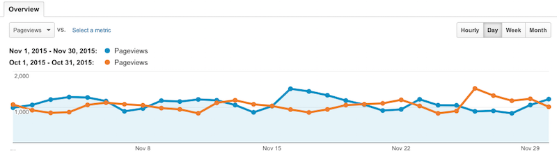 Pageviews November vs October 2015