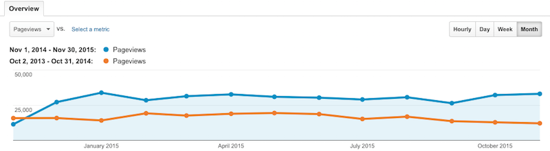 Pageviews YoY November 2015