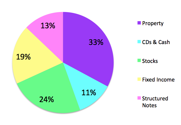 net worth by asset type percentage chart