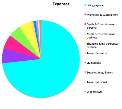 Expenses December 2015