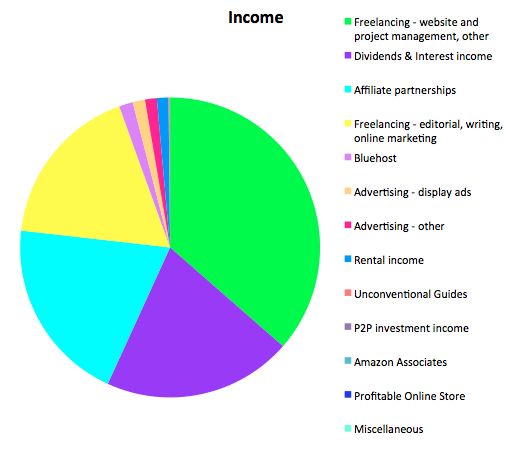 Income December 2015