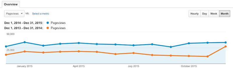 Pageviews YoY December 2015