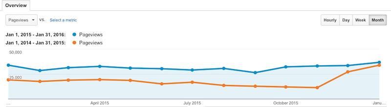 January 2016 YoY Pageviews