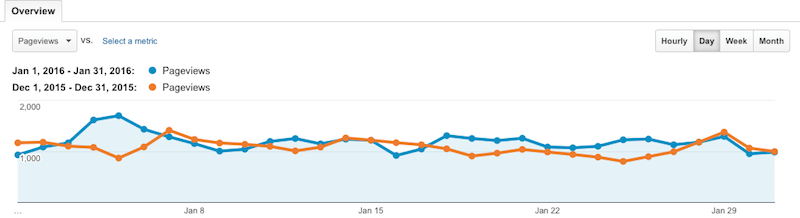 January 2016 vs December 2015 pageviews