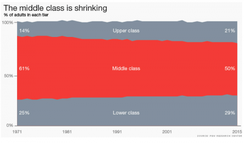 middle class is shrinking