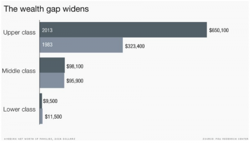 widening income gap