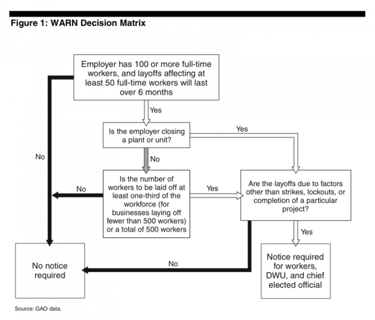 What Is The WARN Act For Laid Off Employees?