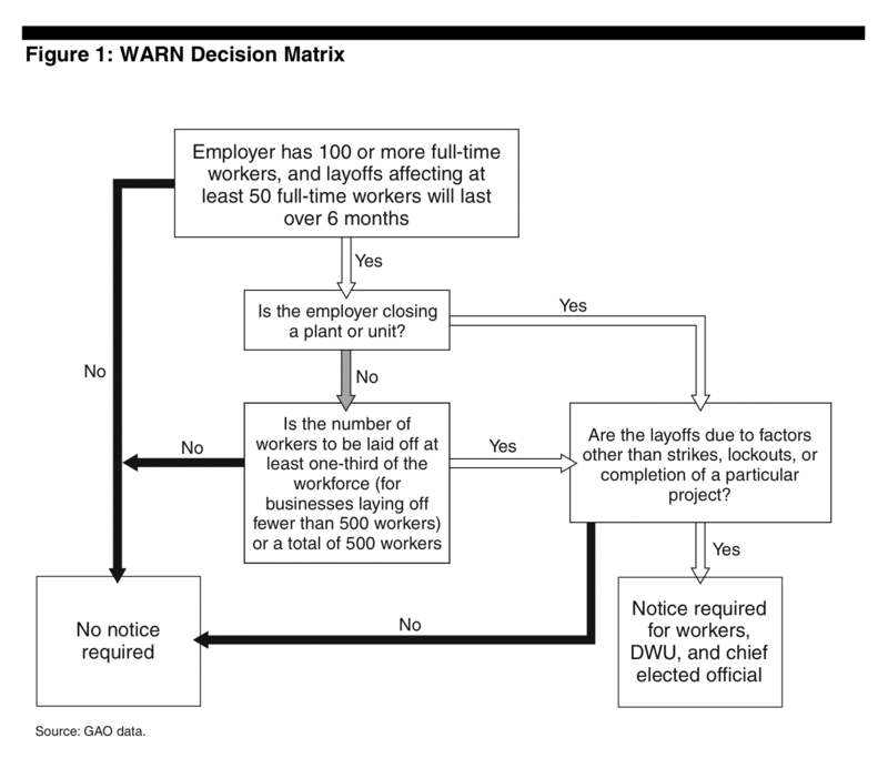 What Is The WARN Act For Laid Off Employees?