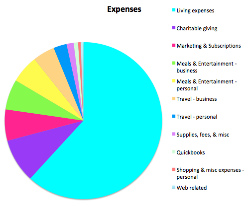 Expenses Untemplater Income Report February 2016