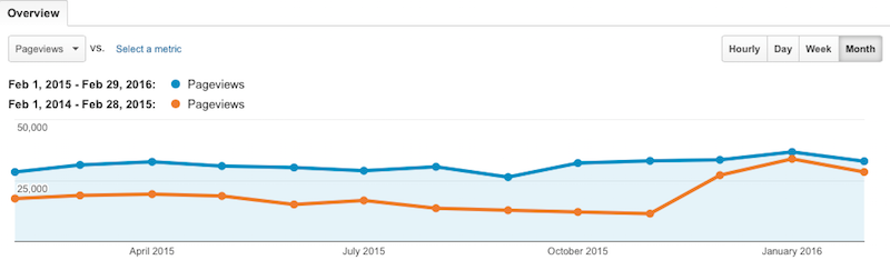 February 2016 YoY Pageviews