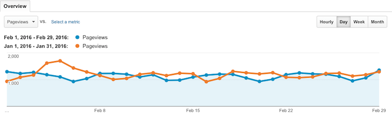 February 2016 vs January pageviews