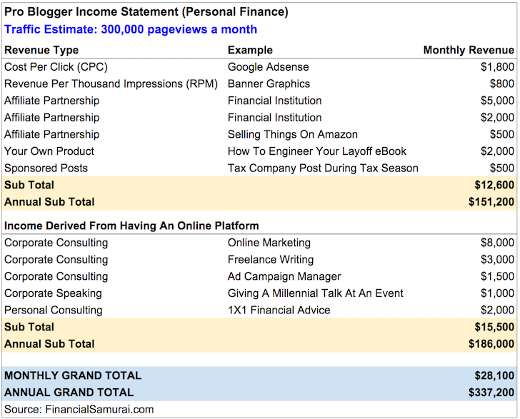 Pro-Blogging-Income-Stream-300K