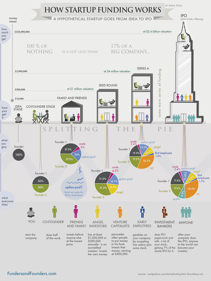 How startup funding works from Seed stage to IPO