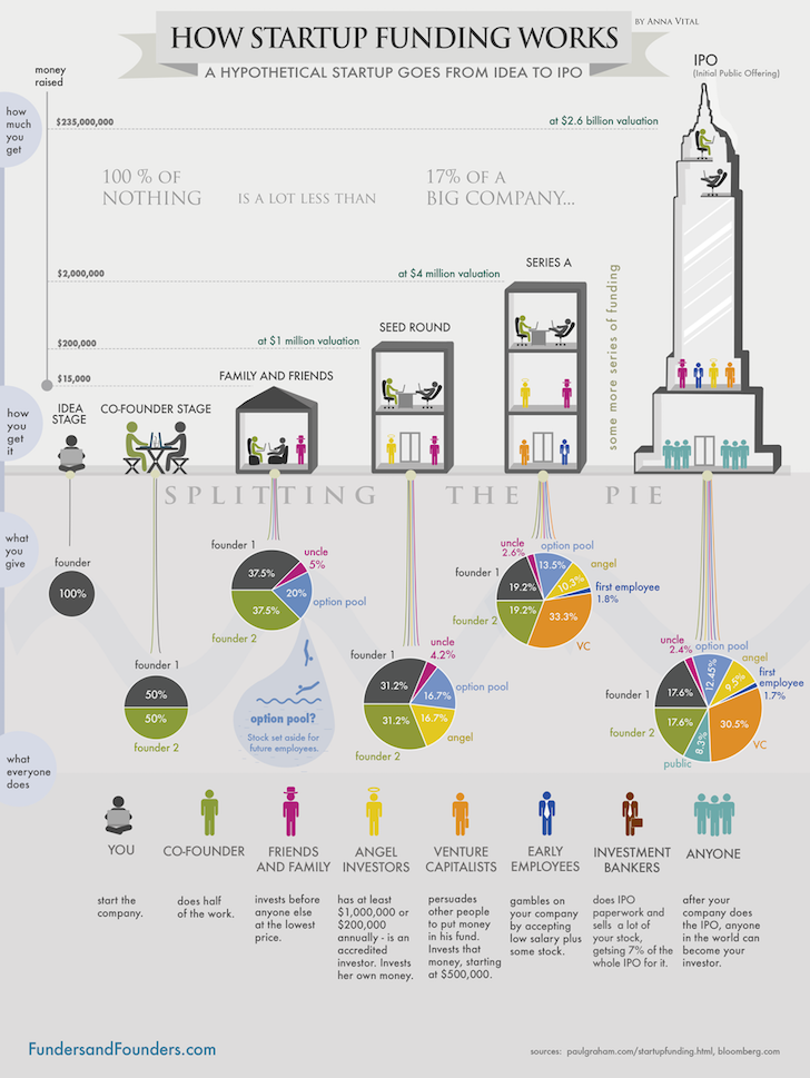 Launch A Startup In Hopes To IPO Or Build A Lifestyle Business 