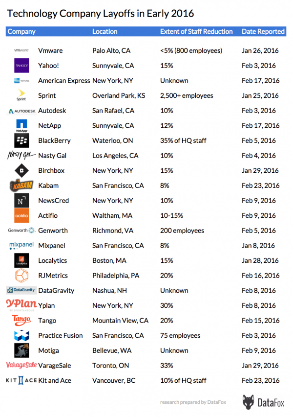 tech layoffs 2016