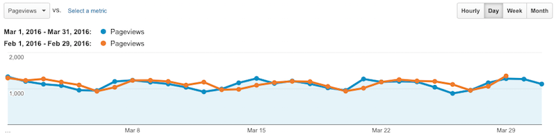 March 2016 vs Feb pageviews